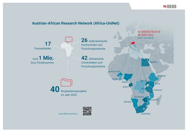 Karte Afrikas mit einer Auflistung der Projekte von Africa-UniNet