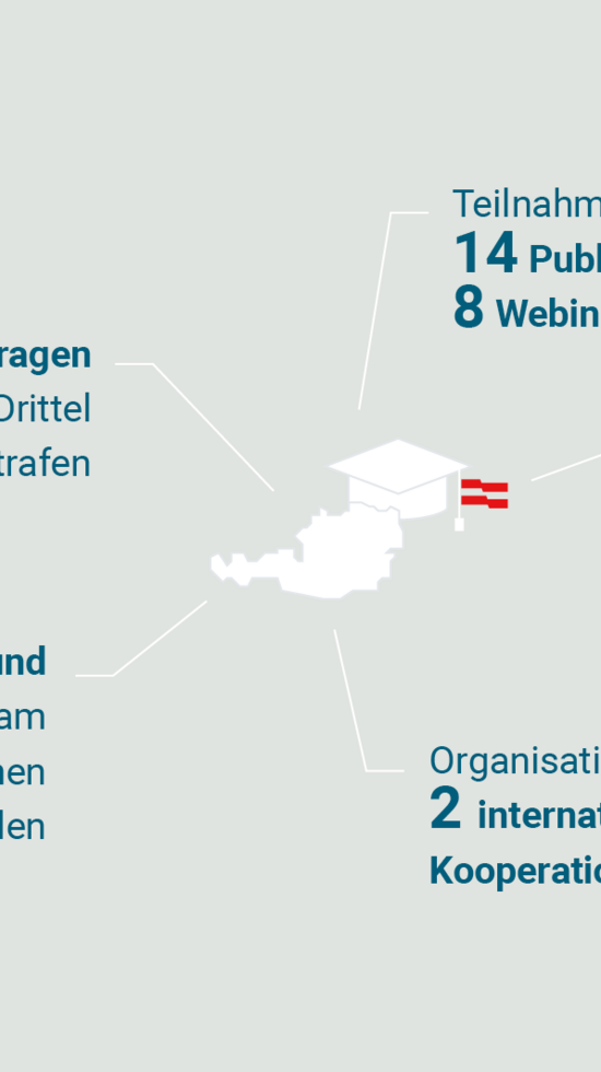 Grafik: Zahlen und Aktivitäten des OeAD zur Positionierung Österreichs als internationalen Hochschulstandort im Überblick