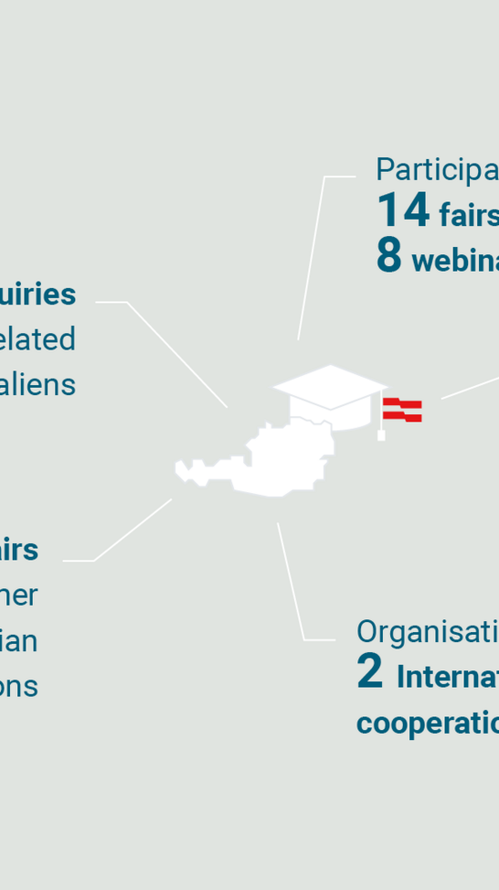 Chart: Figures and Activities of the OeAD in Positioning Austria as an International Higher Education Destination at a Glance.