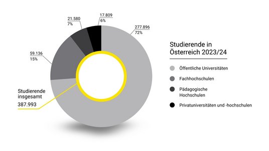 Grafik zu Studierendenzahlen