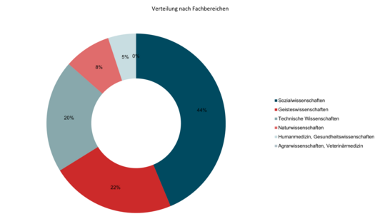 Grafik Studierende in den jeweiligen Studienrichtungen