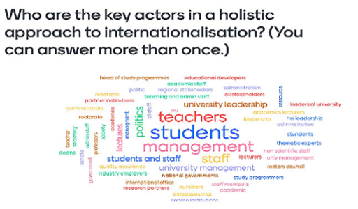 Schriftzug mit der Frage: Who are the key actors in a holistic approche to internatinalisation? und darunter eine Wordcloud mit den Antworten von Teilnehmern.