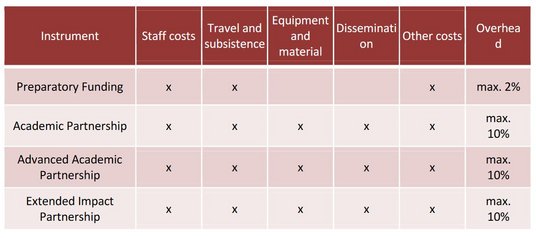 table of financed costs APPEAR III