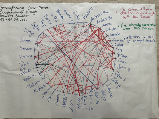 Graphische Abbildung von bereits beschlossenen Partnerschaften zwischen den Teilnehmenden 